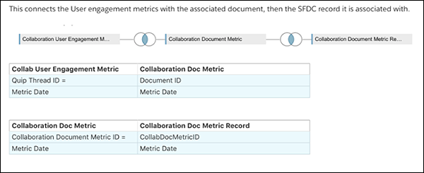 Connect engagement metrics to Salesforce record