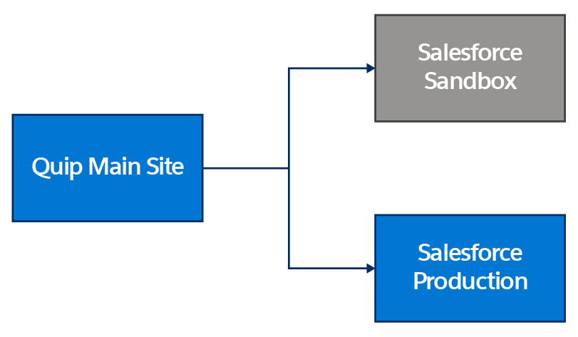 Diagram with a Quip Main Site connected to a Salesforce Sandbox and a Salesforce Production org