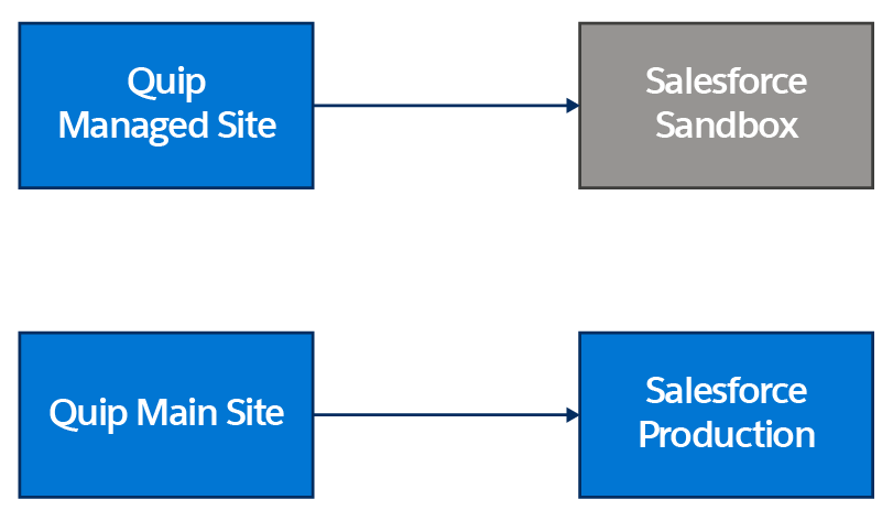 Diagram of a Quip Managed Site connected to a Salesforce Sandbox, and a Quip Main Site connected to a Salesforce Production org