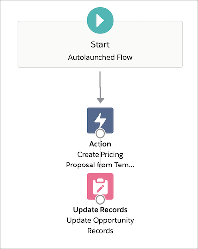 flow canvas with Start, Create Pricing Proposal, and Update Records