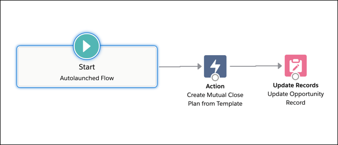 flow canvas with Start, Create Mutual Close Plan, and Update Records