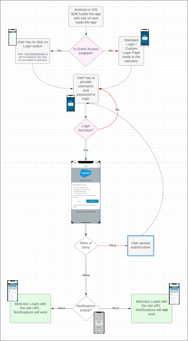 Diagram of Login Flow