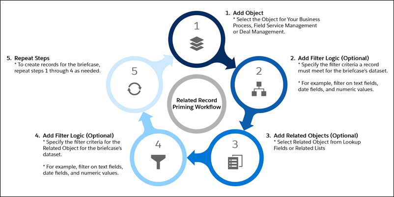 Related Record Priming Workflow