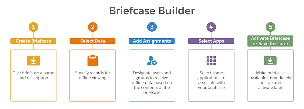 Five steps to create a briefcase in Briefcase Builder