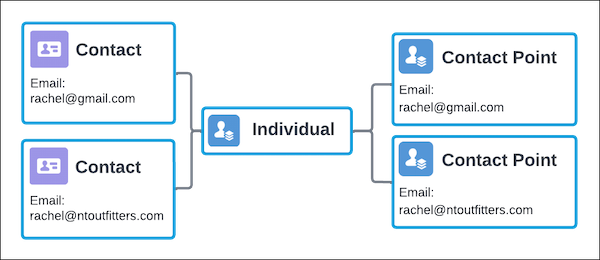 Contact records aligned to the contact point information on that record