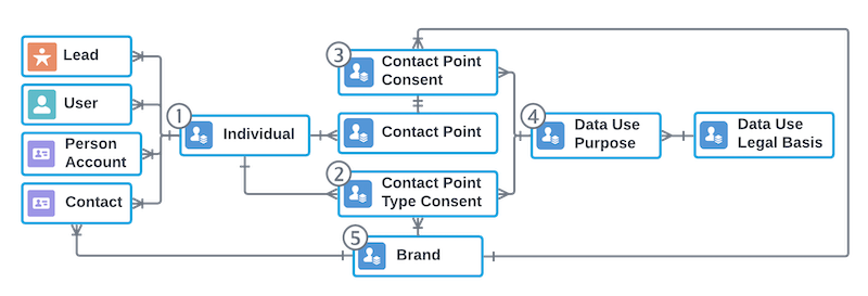 Objects in the Salesforce consent data model