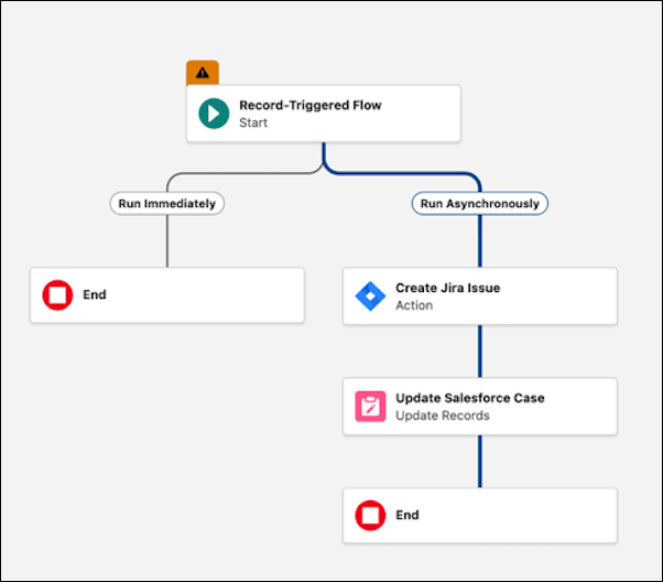 Example flow components