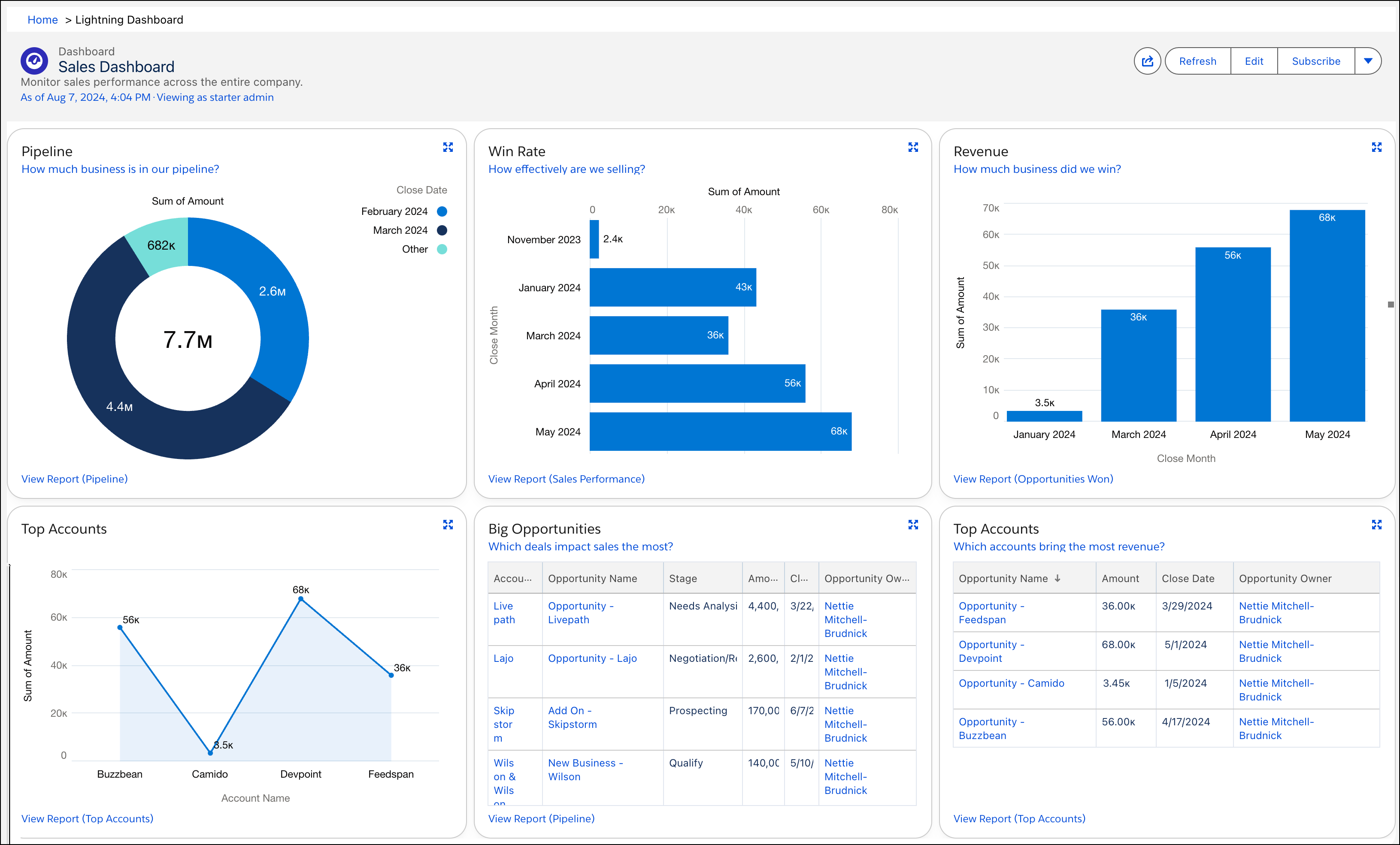 Sales dashboard showing metrics for how sales is performing