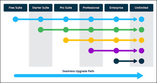 Seamless upgrade paths for all Salesforce editions