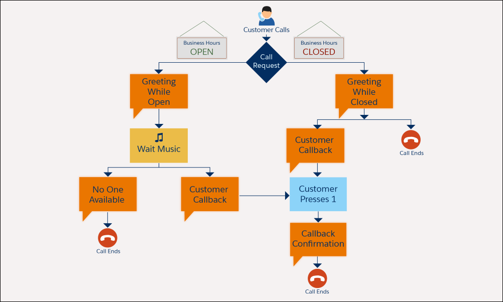 flujo de llamada de cliente de dialer