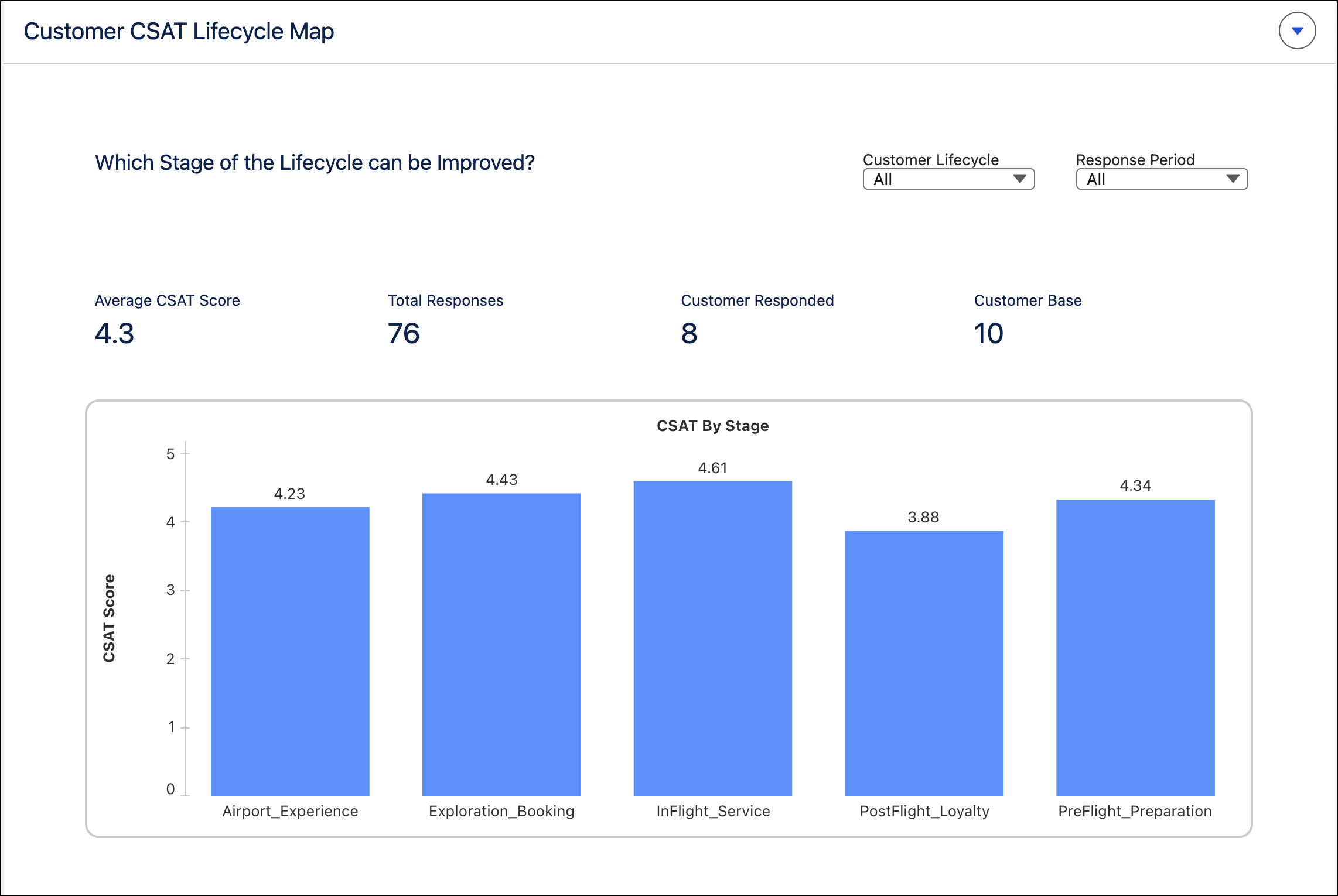 Customer CSAT Lifecycle dashboard