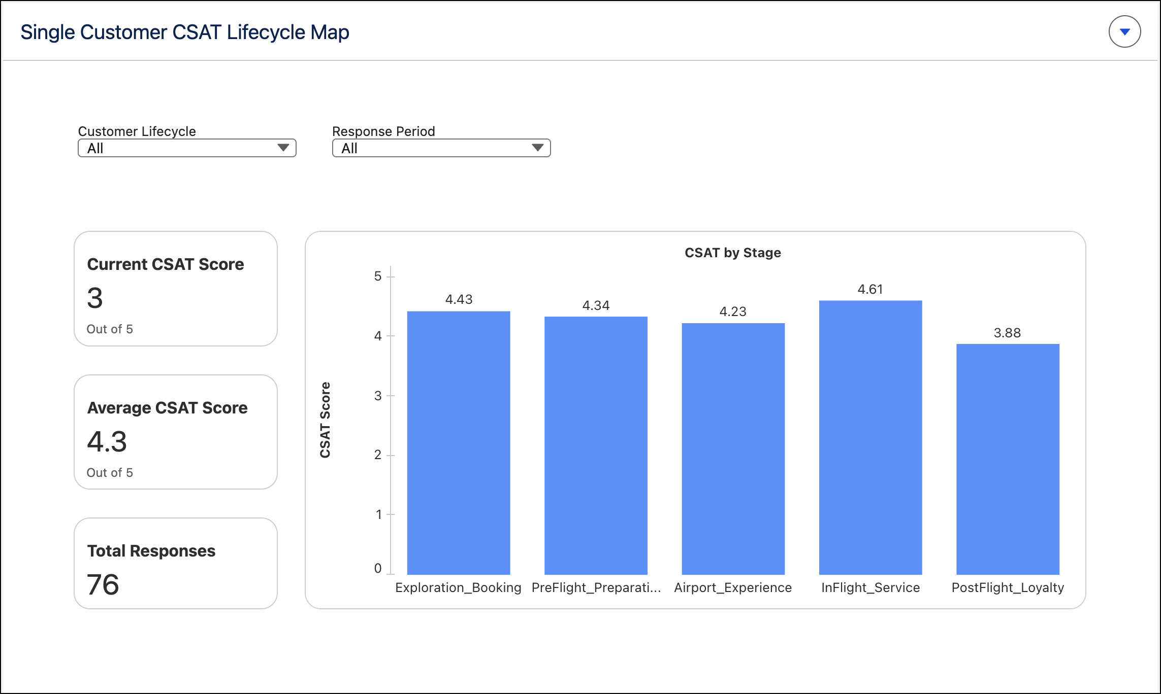 Single Customer CSAT Lifecycle dashboard
