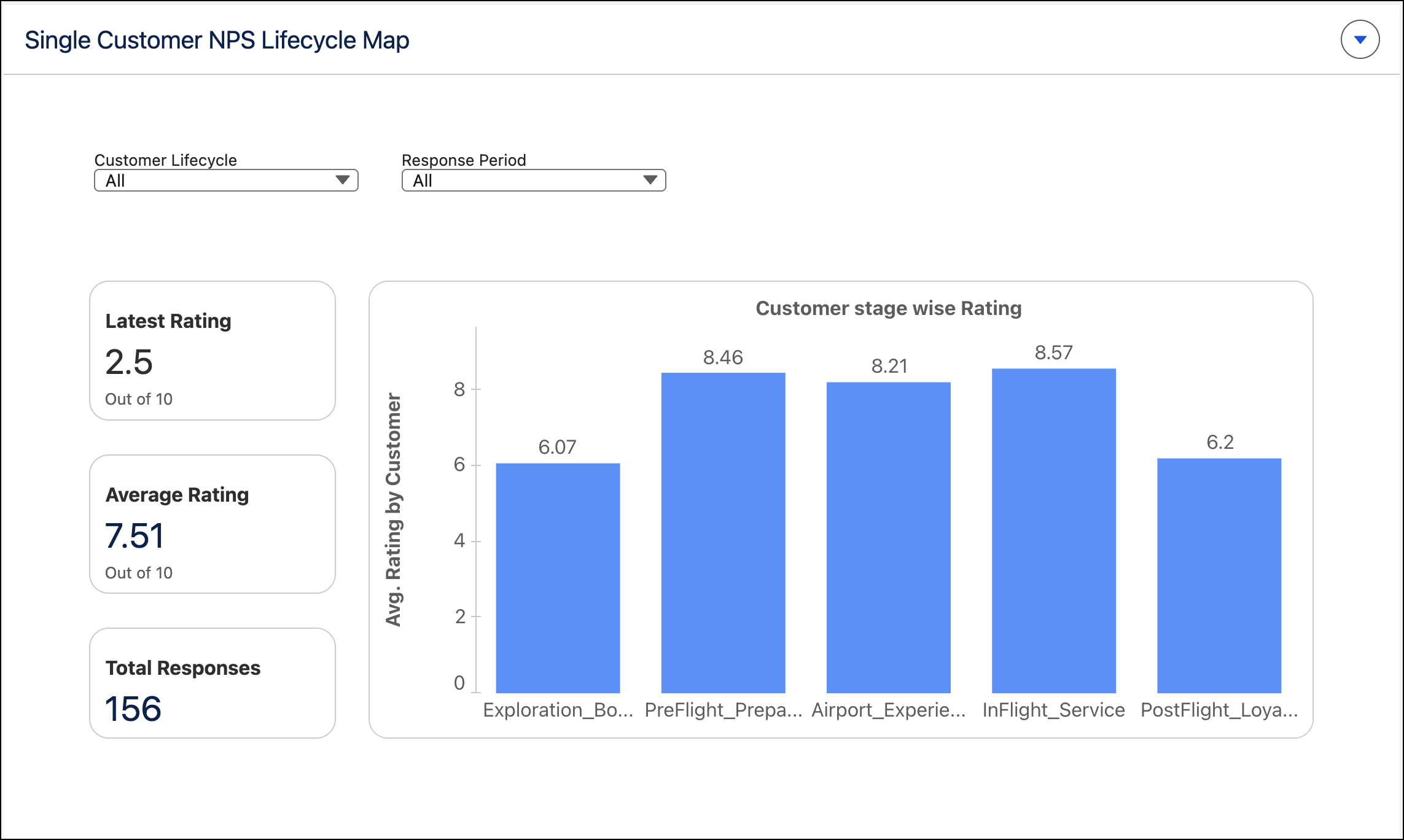 Single Customer NPS Lifecycle dashboard