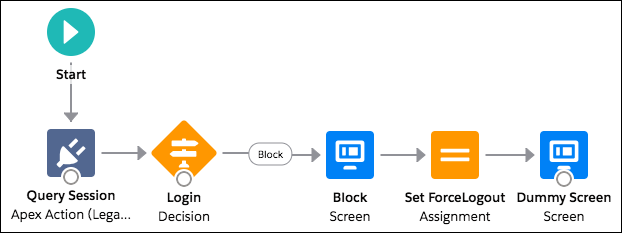 create a login flow