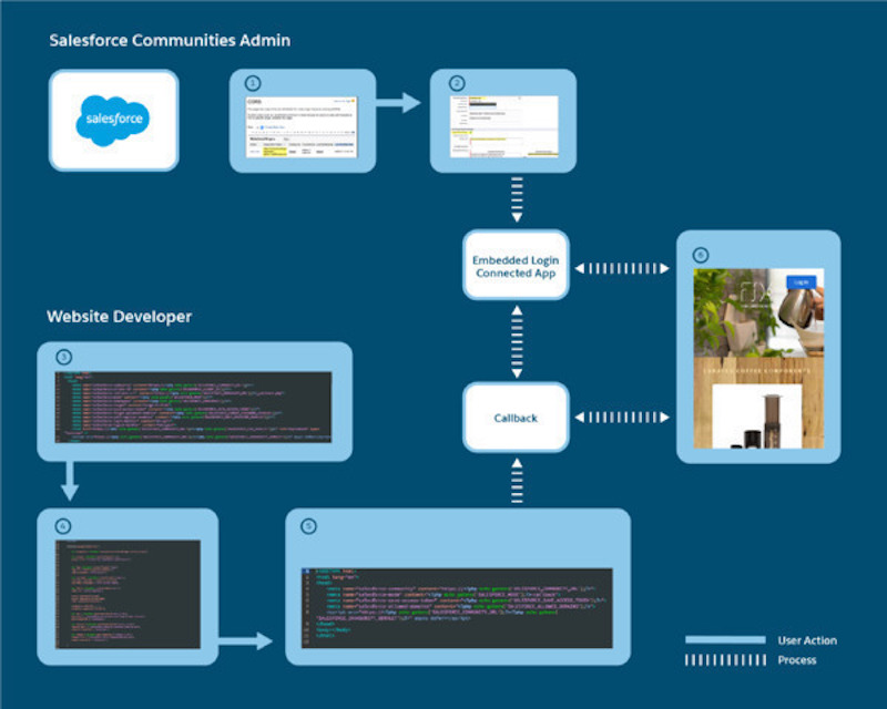 Overview of the Embedded Login process