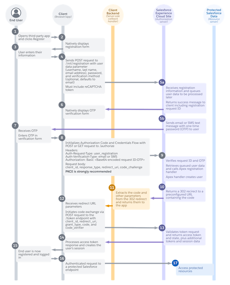 Sequence diagram showing headless registration for single-page apps