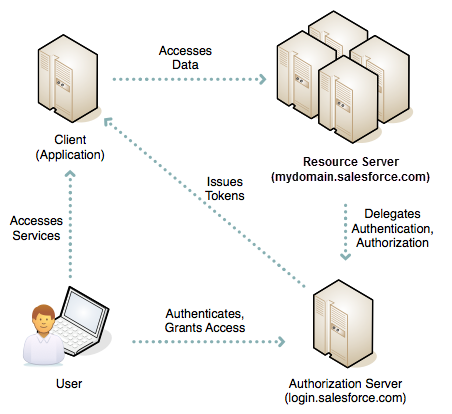 OAuth ofrece acceso restringido a las aplicaciones