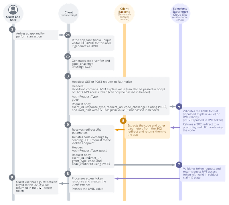 Diagramme de séquence montrant le flux utilisateur invité headless pour des clients publics