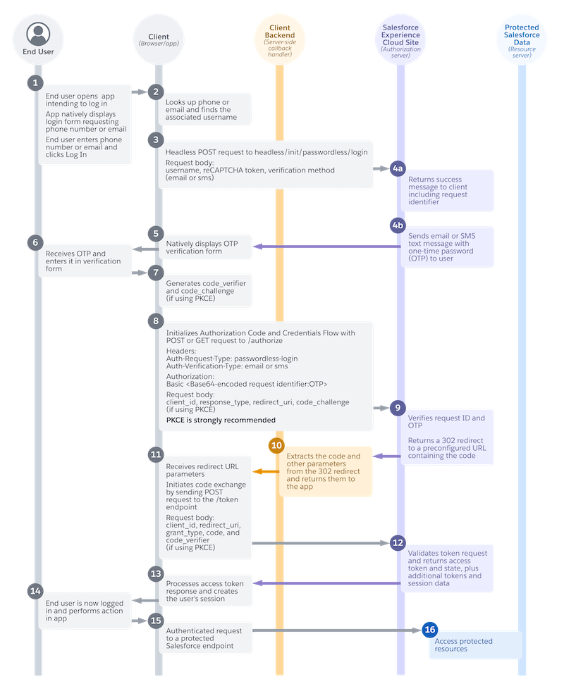 Diagramme de séquence montrant la connexion sans mot de passe headless pour un client public