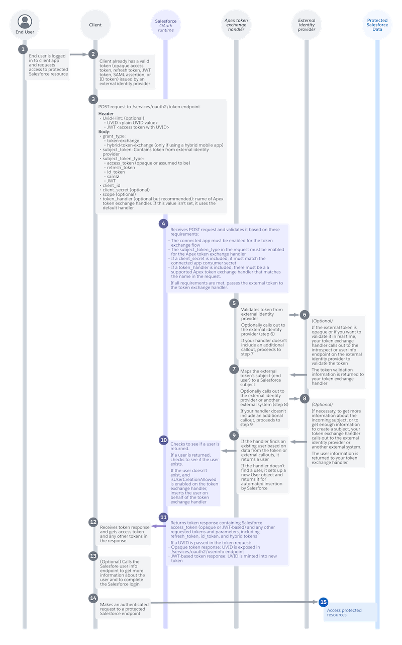 Diagramme de séquence montrant les étapes du flux d'échange de jetons
