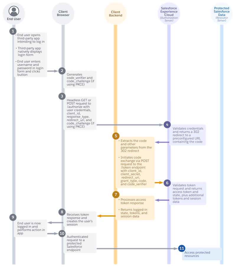 Stroomschema van de stroom Autorisatiecode- en inloggegevens voor webapps met een backingserver