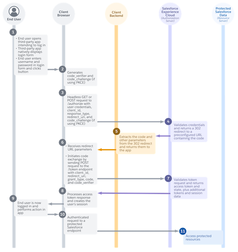 Diagrama mostrando o Fluxo de código e credenciais de autorização para aplicativos de página única