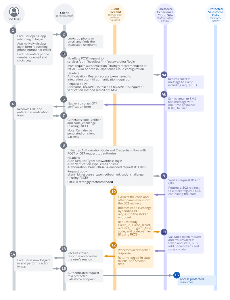 Diagrama de sequência mostrando o login sem senha autônomo para um cliente privado