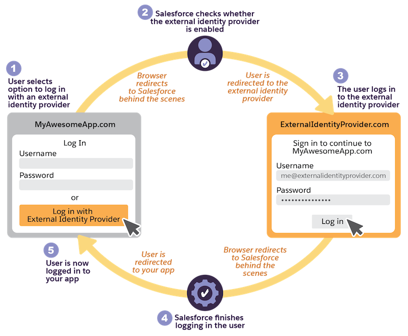 Diagrama mostrando o fluxo de Single Sign On nativo