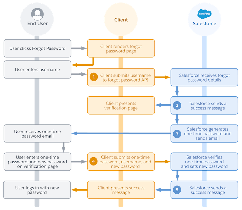 Forløbet inkluderer en indledende anmodning, et svar fra Salesforce, en mail, en anden anmodning og en endelig succesmeddelelse fra Salesforce.
