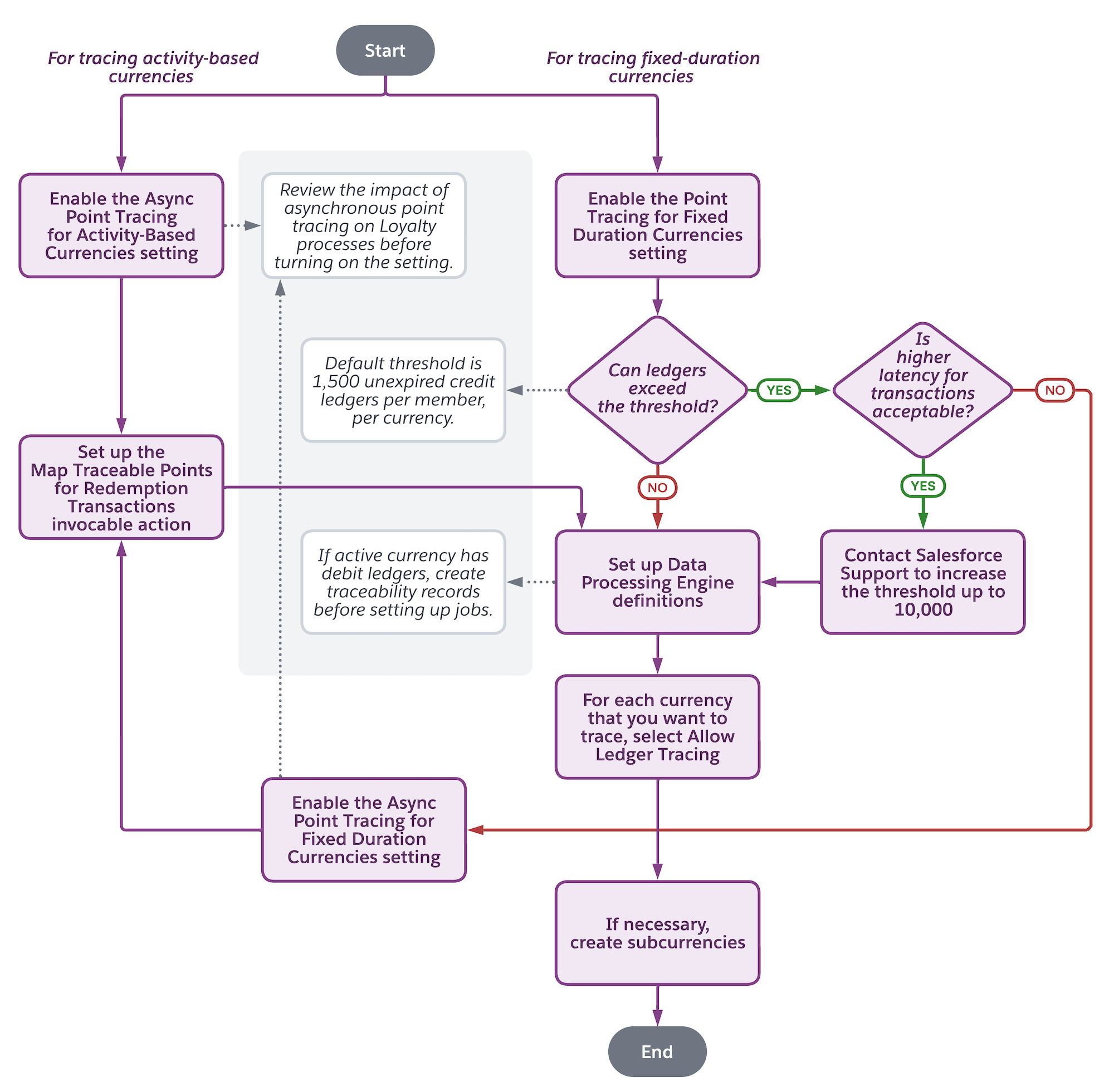Steps to set up traceability for activity-based and fixed-duration currencies