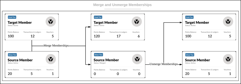Workflow of merging and unmerging memberships