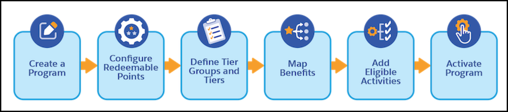 Flowchart to configure and activate your loyalty program using simplified setup