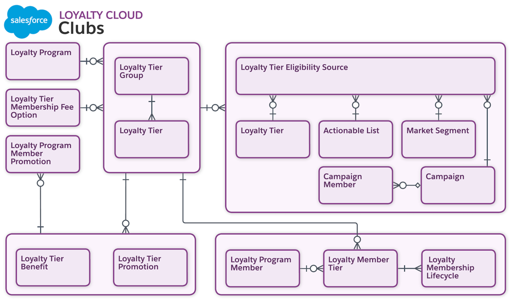Club data model showing various related objects