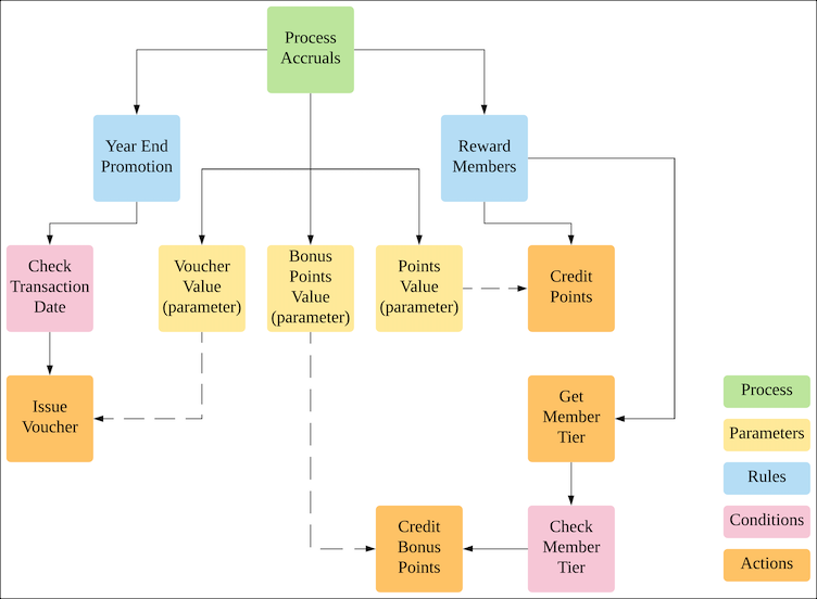 Sample loyalty program process