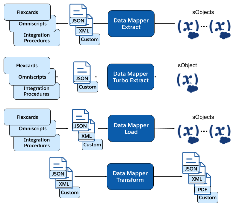 Et diagram viser, hvordan alle fire typer af datatilknyttere fungerer med forskellige kilder og data