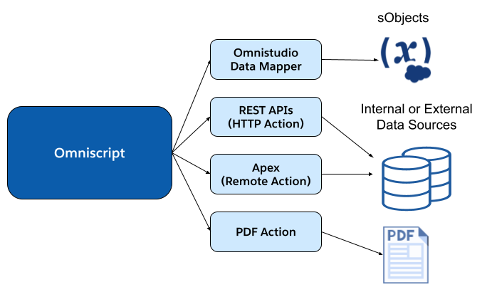 A diagram that shows an Omniscript saving data to sObjects, other data sources, or a PDF with the different Omniscript elements