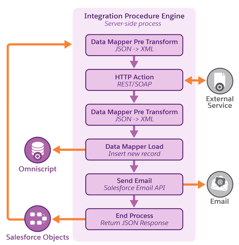 An OmniScript calls an Integration Procedure