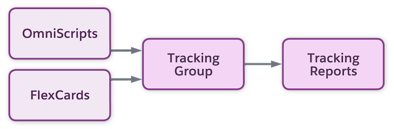 OmniScripts and Cards send data to Tracking Components, which sends data to Salesforce Reports.