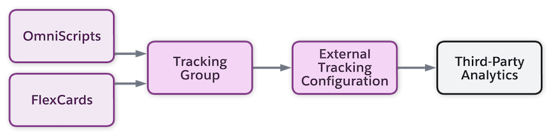 OmniScripts and Cards send data to Tracking Components, which sends data to Third-Party Analytics.