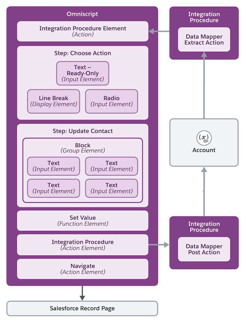 Diagrama de un OmniScript de ejemplo para actualizar el objeto Cuenta con elementos para llamar a Procedimientos de integración para obtener y escribir datos y para obtener entrada de usuario