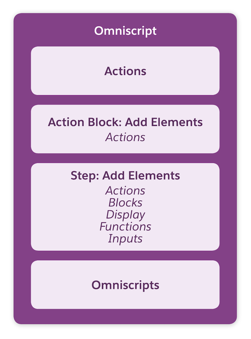 Diagrama de la estructura de un OmniScript con acciones, bloques de acciones, pasos y otros OmniScripts