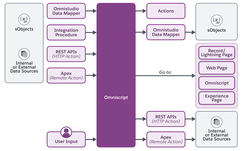 Diagramma delle fonti di dati disponibili per l'input e l'output OmniScript da oggetti Salesforce e altre fonti esterne o interne