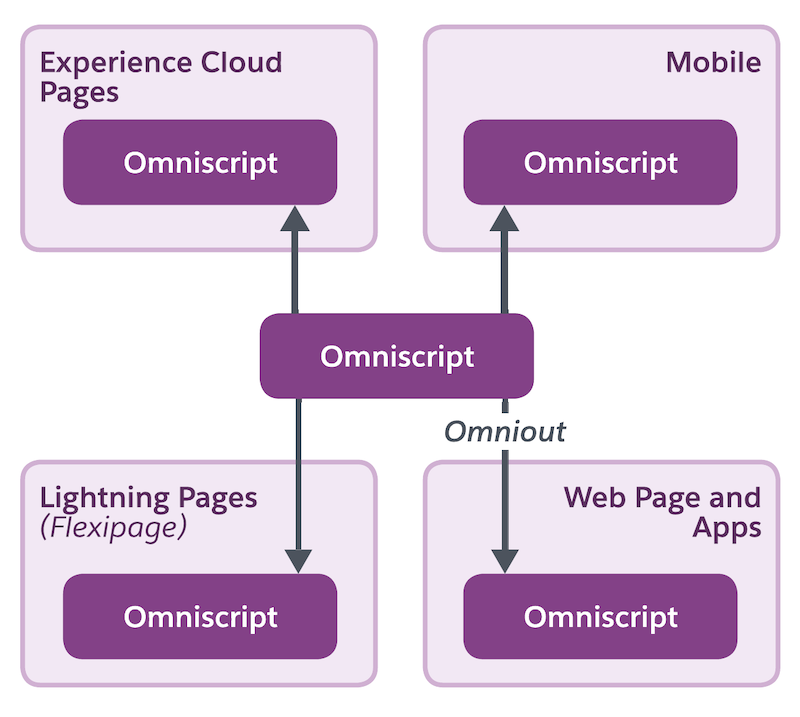 Diagram över flerkanalsalternativen för Omniscripts på Experience Cloud-sidor, mobilsidor, Lightning och webbsidor och appar