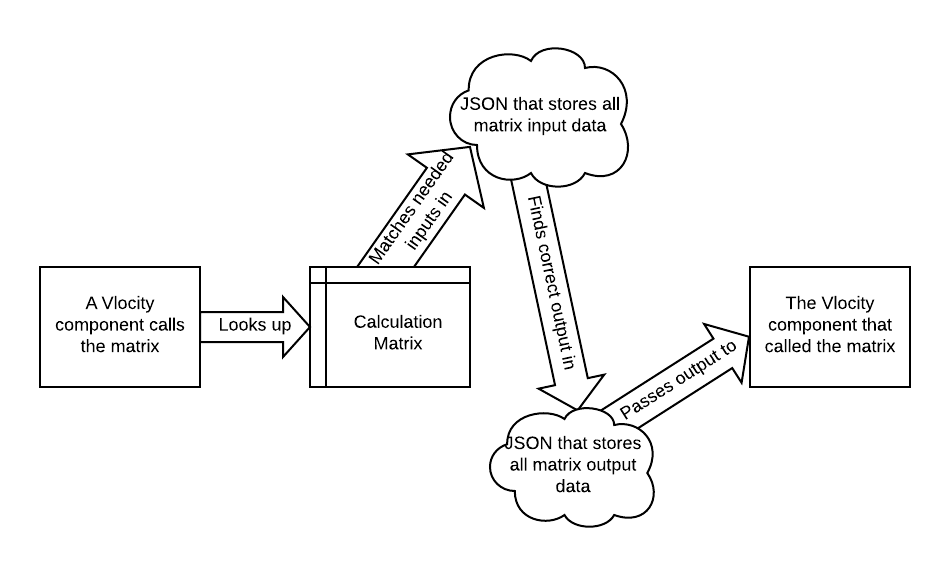 Another component calls the matrix with input data. The matrix matches the input data to one of its rows. The output data in the matching row is returned to the calling component.