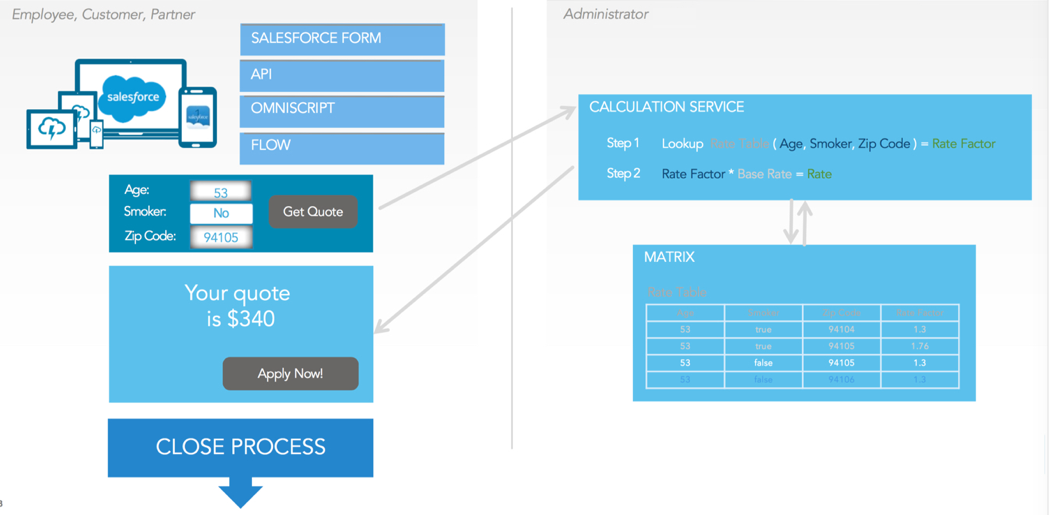 An Expression Set calls a Decision Matrix to get a quote.