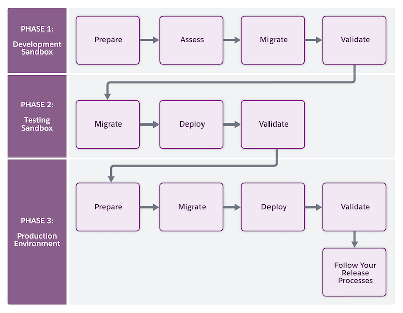 oma_migration_workflow