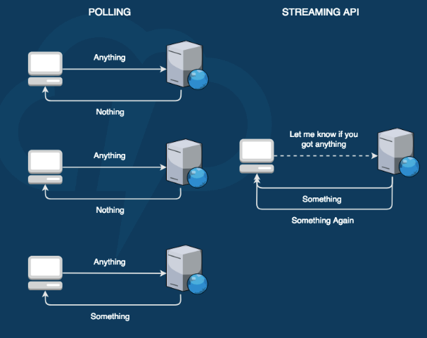 Polling vs Streaming