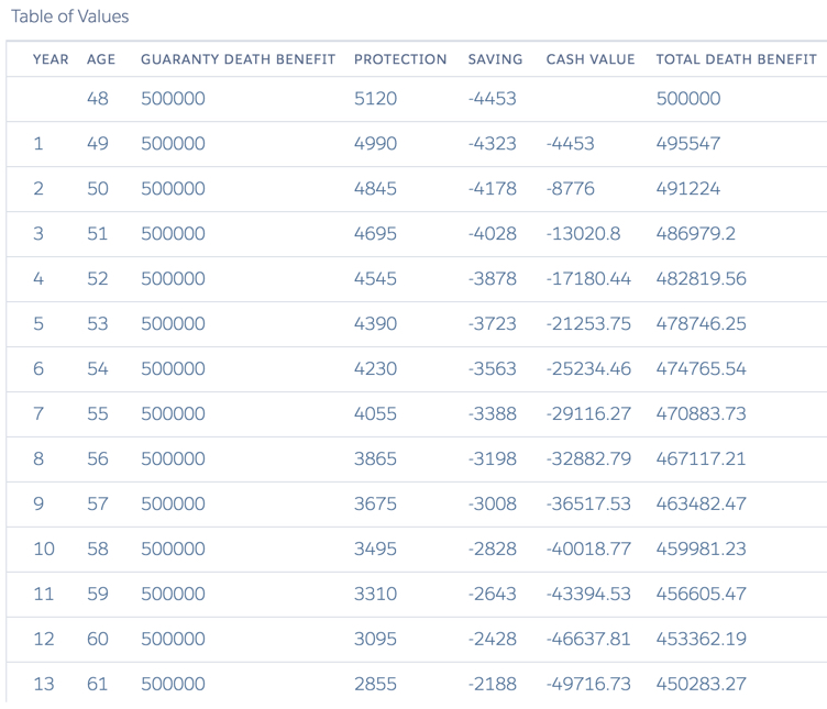 The OmniScript displays the results in a Table of Values. The Year column has values blank, then 1 through 13. The Age column has values 48 through 61. The Guaranty Death Benefit column has the value 500000 in every cell. Protection column values start at 5120 and end at 2855. Saving column values start at -4453 and end at -2188. The first cell in the Cash Value column is blank, then the values start at -4453 and end -49716.73. Total Death Benefit values start at 500000 and end 450283.27.