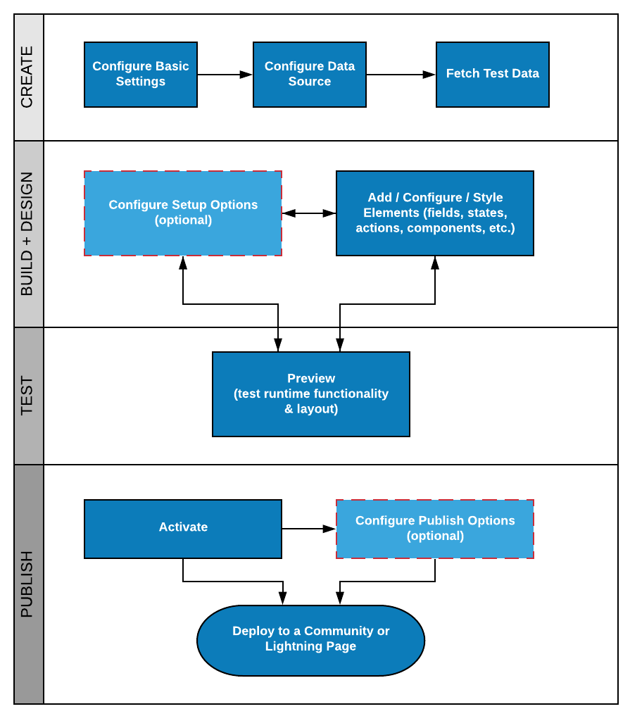 FlexCards Workflow