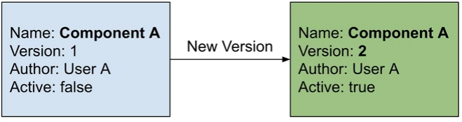 FlexCards versioning diagram